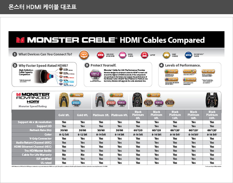Gold HDMI with Ethernet MONSTER HDMI 케이블 대조표